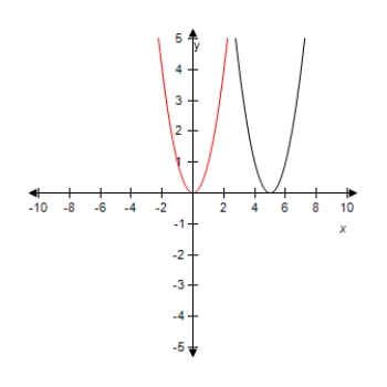 <strong>Select the graph of the function y = ( x - 1 ) ^ { 2 } .Compare the graph of this function with the graph of y = x ^ { 2 } . ?</strong> A) Horizontal shift 3 units to the right. B) Horizontal shift 4 units to the right. C) Horizontal shift 5 units to the right. D) Horizontal shift 1 unit to the right. E) Horizontal shift 2 units to the right.