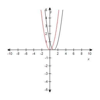 <strong>Select the graph of the function y = ( x - 1 ) ^ { 2 } .Compare the graph of this function with the graph of y = x ^ { 2 } . ?</strong> A) Horizontal shift 3 units to the right. B) Horizontal shift 4 units to the right. C) Horizontal shift 5 units to the right. D) Horizontal shift 1 unit to the right. E) Horizontal shift 2 units to the right.