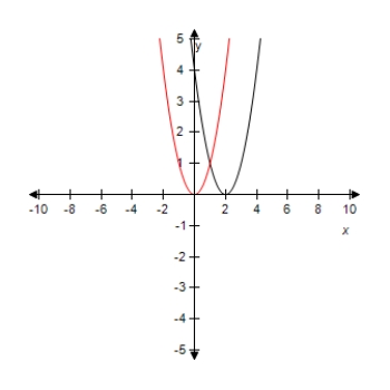 <strong>Select the graph of the function y = ( x - 1 ) ^ { 2 } .Compare the graph of this function with the graph of y = x ^ { 2 } . ?</strong> A) Horizontal shift 3 units to the right. B) Horizontal shift 4 units to the right. C) Horizontal shift 5 units to the right. D) Horizontal shift 1 unit to the right. E) Horizontal shift 2 units to the right.
