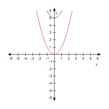 <strong>Select the graph of the function y = x ^ { 2 } - 1 .Compare the graph of this function with the graph of y = x ^ { 2 } . ?</strong> A) Vertical shift. B) Vertical shift. C) Vertical shift. D) Vertical shift. E)? Vertical shift.