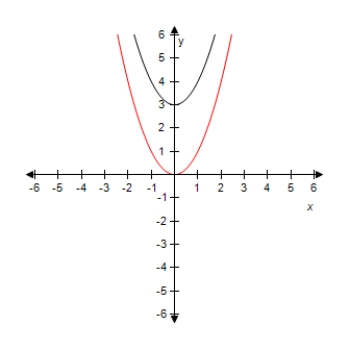 <strong>Select the graph of the function y = x ^ { 2 } - 1 .Compare the graph of this function with the graph of y = x ^ { 2 } . ?</strong> A) Vertical shift. B) Vertical shift. C) Vertical shift. D) Vertical shift. E)? Vertical shift.