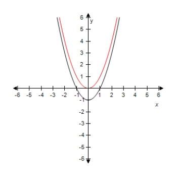 <strong>Select the graph of the function y = x ^ { 2 } - 1 .Compare the graph of this function with the graph of y = x ^ { 2 } . ?</strong> A) Vertical shift. B) Vertical shift. C) Vertical shift. D) Vertical shift. E)? Vertical shift.