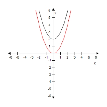 <strong>Select the graph of the function y = x ^ { 2 } - 1 .Compare the graph of this function with the graph of y = x ^ { 2 } . ?</strong> A) Vertical shift. B) Vertical shift. C) Vertical shift. D) Vertical shift. E)? Vertical shift.