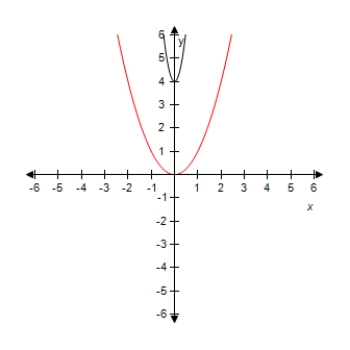 <strong>Select the graph of the function y = ( 3 x ) ^ { 2 } - 5 .Compare the graph of this function with the graph of y = x ^ { 2 } . ?</strong> A) ? ? Horizontal shrink and vertical shift. B) ? ? Horizontal shrink and vertical shift. C) ? ? Horizontal shrink and vertical shift. D) ? ? Horizontal shrink and vertical shift. E)? ? ? Horizontal shrink and vertical shift.