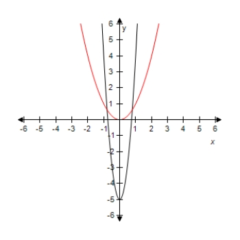 <strong>Select the graph of the function y = ( 3 x ) ^ { 2 } - 5 .Compare the graph of this function with the graph of y = x ^ { 2 } . ?</strong> A) ? ? Horizontal shrink and vertical shift. B) ? ? Horizontal shrink and vertical shift. C) ? ? Horizontal shrink and vertical shift. D) ? ? Horizontal shrink and vertical shift. E)? ? ? Horizontal shrink and vertical shift.
