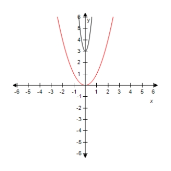 <strong>Select the graph of the function y = ( 3 x ) ^ { 2 } - 5 .Compare the graph of this function with the graph of y = x ^ { 2 } . ?</strong> A) ? ? Horizontal shrink and vertical shift. B) ? ? Horizontal shrink and vertical shift. C) ? ? Horizontal shrink and vertical shift. D) ? ? Horizontal shrink and vertical shift. E)? ? ? Horizontal shrink and vertical shift.