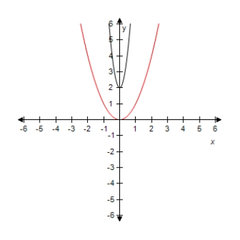 <strong>Select the graph of the function y = ( 3 x ) ^ { 2 } - 5 .Compare the graph of this function with the graph of y = x ^ { 2 } . ?</strong> A) ? ? Horizontal shrink and vertical shift. B) ? ? Horizontal shrink and vertical shift. C) ? ? Horizontal shrink and vertical shift. D) ? ? Horizontal shrink and vertical shift. E)? ? ? Horizontal shrink and vertical shift.