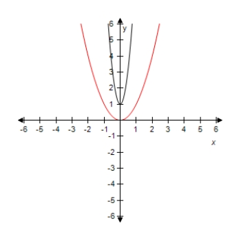 <strong>Select the graph of the function y = ( 3 x ) ^ { 2 } - 5 .Compare the graph of this function with the graph of y = x ^ { 2 } . ?</strong> A) ? ? Horizontal shrink and vertical shift. B) ? ? Horizontal shrink and vertical shift. C) ? ? Horizontal shrink and vertical shift. D) ? ? Horizontal shrink and vertical shift. E)? ? ? Horizontal shrink and vertical shift.