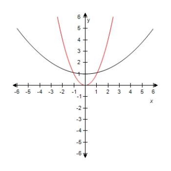 <strong>Select the graph of the function y = ( x / 3 ) ^ { 2 } - 3 .Compare the graph of this function with the graph of y = x ^ { 2 } . ?</strong> A) ? ? Horizontal stretch and vertical shift. B)? ? ? Horizontal stretch and vertical shift. C) ? ? Horizontal stretch and vertical shift. D) ? ? Horizontal stretch and vertical shift. E)? ? ? Horizontal stretch and vertical shift.