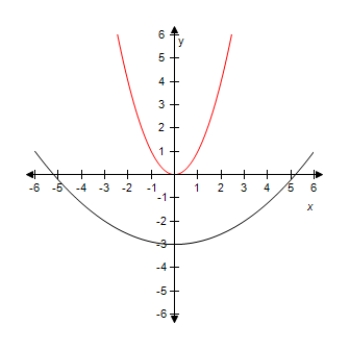 <strong>Select the graph of the function y = ( x / 3 ) ^ { 2 } - 3 .Compare the graph of this function with the graph of y = x ^ { 2 } . ?</strong> A) ? ? Horizontal stretch and vertical shift. B)? ? ? Horizontal stretch and vertical shift. C) ? ? Horizontal stretch and vertical shift. D) ? ? Horizontal stretch and vertical shift. E)? ? ? Horizontal stretch and vertical shift.