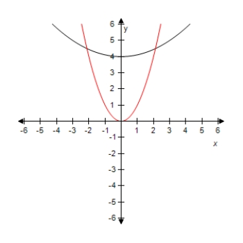 <strong>Select the graph of the function y = ( x / 3 ) ^ { 2 } - 3 .Compare the graph of this function with the graph of y = x ^ { 2 } . ?</strong> A) ? ? Horizontal stretch and vertical shift. B)? ? ? Horizontal stretch and vertical shift. C) ? ? Horizontal stretch and vertical shift. D) ? ? Horizontal stretch and vertical shift. E)? ? ? Horizontal stretch and vertical shift.