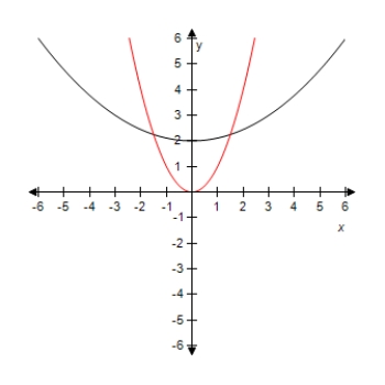 <strong>Select the graph of the function y = ( x / 3 ) ^ { 2 } - 3 .Compare the graph of this function with the graph of y = x ^ { 2 } . ?</strong> A) ? ? Horizontal stretch and vertical shift. B)? ? ? Horizontal stretch and vertical shift. C) ? ? Horizontal stretch and vertical shift. D) ? ? Horizontal stretch and vertical shift. E)? ? ? Horizontal stretch and vertical shift.