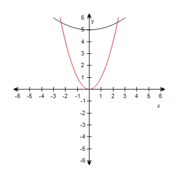 <strong>Select the graph of the function y = ( x / 3 ) ^ { 2 } - 3 .Compare the graph of this function with the graph of y = x ^ { 2 } . ?</strong> A) ? ? Horizontal stretch and vertical shift. B)? ? ? Horizontal stretch and vertical shift. C) ? ? Horizontal stretch and vertical shift. D) ? ? Horizontal stretch and vertical shift. E)? ? ? Horizontal stretch and vertical shift.