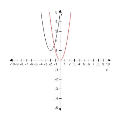 <strong>Select the graph of the function y = ( x - 4 ) ^ { 2 } + 1 .Compare the graph of this function with the graph of y = x ^ { 2 } . ?</strong> A) ? Horizontal shift of 2 units to the right and vertical shift of 1 unit upward. B) ? Horizontal shift of 1 units to the right and vertical shift of 1 unit upward. C) ? Horizontal shift of 4 units to the right and vertical shift of 1 unit upward. D)? ? Horizontal shift of 4 units to the right and vertical shift of 1 unit upward. E)? ? Horizontal shift of 3 units to the right and vertical shift of 1 unit upward.