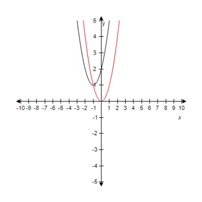 <strong>Select the graph of the function y = ( x - 4 ) ^ { 2 } + 1 .Compare the graph of this function with the graph of y = x ^ { 2 } . ?</strong> A) ? Horizontal shift of 2 units to the right and vertical shift of 1 unit upward. B) ? Horizontal shift of 1 units to the right and vertical shift of 1 unit upward. C) ? Horizontal shift of 4 units to the right and vertical shift of 1 unit upward. D)? ? Horizontal shift of 4 units to the right and vertical shift of 1 unit upward. E)? ? Horizontal shift of 3 units to the right and vertical shift of 1 unit upward.