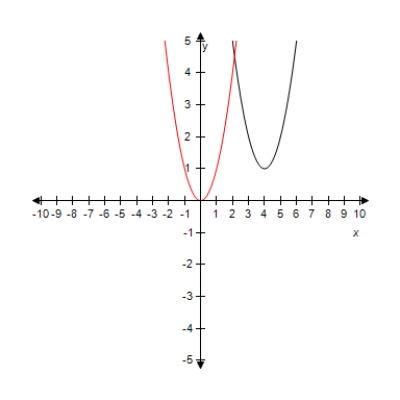 <strong>Select the graph of the function y = ( x - 4 ) ^ { 2 } + 1 .Compare the graph of this function with the graph of y = x ^ { 2 } . ?</strong> A) ? Horizontal shift of 2 units to the right and vertical shift of 1 unit upward. B) ? Horizontal shift of 1 units to the right and vertical shift of 1 unit upward. C) ? Horizontal shift of 4 units to the right and vertical shift of 1 unit upward. D)? ? Horizontal shift of 4 units to the right and vertical shift of 1 unit upward. E)? ? Horizontal shift of 3 units to the right and vertical shift of 1 unit upward.