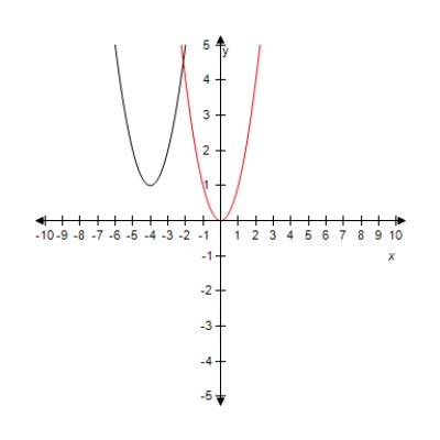 <strong>Select the graph of the function y = ( x - 4 ) ^ { 2 } + 1 .Compare the graph of this function with the graph of y = x ^ { 2 } . ?</strong> A) ? Horizontal shift of 2 units to the right and vertical shift of 1 unit upward. B) ? Horizontal shift of 1 units to the right and vertical shift of 1 unit upward. C) ? Horizontal shift of 4 units to the right and vertical shift of 1 unit upward. D)? ? Horizontal shift of 4 units to the right and vertical shift of 1 unit upward. E)? ? Horizontal shift of 3 units to the right and vertical shift of 1 unit upward.