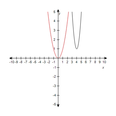  <strong>Select the graph of the function  y = [ 2 ( x - 1 ) ] ^ { 2 } + 1  .Compare the graph of this function with the graph of  y = x ^ { 2 }  . ?</strong> A)   ? ? Horizontal shift of 4 units to the right and vertical shift of 1 unit upward and horizontal shrink B)?   ? ? Horizontal shift of 2 units to the right and vertical shift of 1 unit upward and horizontal shrink C)?   ? ? Horizontal shift of 5 units to the right and vertical shift of 1 unit upward and horizontal shrink D)   ? Horizontal shift of 1 units to the right and vertical shift of 1 unit upward and horizontal shrink E)?   ? ? Horizontal shift of 3 units to the right and vertical shift of 1 unit upward and horizontal shrink <div style=padding-top: 35px>  