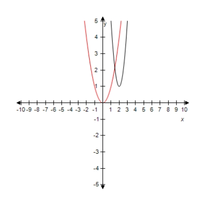  <strong>Select the graph of the function  y = [ 2 ( x - 1 ) ] ^ { 2 } + 1  .Compare the graph of this function with the graph of  y = x ^ { 2 }  . ?</strong> A)   ? ? Horizontal shift of 4 units to the right and vertical shift of 1 unit upward and horizontal shrink B)?   ? ? Horizontal shift of 2 units to the right and vertical shift of 1 unit upward and horizontal shrink C)?   ? ? Horizontal shift of 5 units to the right and vertical shift of 1 unit upward and horizontal shrink D)   ? Horizontal shift of 1 units to the right and vertical shift of 1 unit upward and horizontal shrink E)?   ? ? Horizontal shift of 3 units to the right and vertical shift of 1 unit upward and horizontal shrink <div style=padding-top: 35px>  