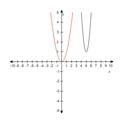  <strong>Select the graph of the function  y = [ 2 ( x - 1 ) ] ^ { 2 } + 1  .Compare the graph of this function with the graph of  y = x ^ { 2 }  . ?</strong> A)   ? ? Horizontal shift of 4 units to the right and vertical shift of 1 unit upward and horizontal shrink B)?   ? ? Horizontal shift of 2 units to the right and vertical shift of 1 unit upward and horizontal shrink C)?   ? ? Horizontal shift of 5 units to the right and vertical shift of 1 unit upward and horizontal shrink D)   ? Horizontal shift of 1 units to the right and vertical shift of 1 unit upward and horizontal shrink E)?   ? ? Horizontal shift of 3 units to the right and vertical shift of 1 unit upward and horizontal shrink <div style=padding-top: 35px>  