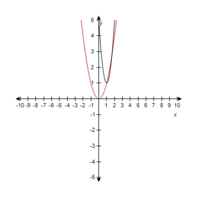  <strong>Select the graph of the function  y = [ 2 ( x - 1 ) ] ^ { 2 } + 1  .Compare the graph of this function with the graph of  y = x ^ { 2 }  . ?</strong> A)   ? ? Horizontal shift of 4 units to the right and vertical shift of 1 unit upward and horizontal shrink B)?   ? ? Horizontal shift of 2 units to the right and vertical shift of 1 unit upward and horizontal shrink C)?   ? ? Horizontal shift of 5 units to the right and vertical shift of 1 unit upward and horizontal shrink D)   ? Horizontal shift of 1 units to the right and vertical shift of 1 unit upward and horizontal shrink E)?   ? ? Horizontal shift of 3 units to the right and vertical shift of 1 unit upward and horizontal shrink <div style=padding-top: 35px>  