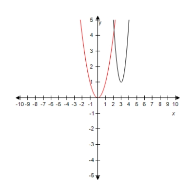  <strong>Select the graph of the function  y = [ 2 ( x - 1 ) ] ^ { 2 } + 1  .Compare the graph of this function with the graph of  y = x ^ { 2 }  . ?</strong> A)   ? ? Horizontal shift of 4 units to the right and vertical shift of 1 unit upward and horizontal shrink B)?   ? ? Horizontal shift of 2 units to the right and vertical shift of 1 unit upward and horizontal shrink C)?   ? ? Horizontal shift of 5 units to the right and vertical shift of 1 unit upward and horizontal shrink D)   ? Horizontal shift of 1 units to the right and vertical shift of 1 unit upward and horizontal shrink E)?   ? ? Horizontal shift of 3 units to the right and vertical shift of 1 unit upward and horizontal shrink <div style=padding-top: 35px>  