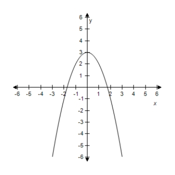 <strong>Select the graph of the quadratic function f ( x ) = 3 - x ^ { 2 } .Identify the vertex and axis of symmetry. ?</strong> A) ? ? Vertex: (0,3) Axis of symmetry: y-axis B) ? ? Vertex: (0,1) Axis of symmetry: y-axis C) ? ? Vertex: (0,5) Axis of symmetry: y-axis D) ? ? Vertex: (0,4) Axis of symmetry: y-axis E)? ? ? Vertex: (0,2) Axis of symmetry: y-axis
