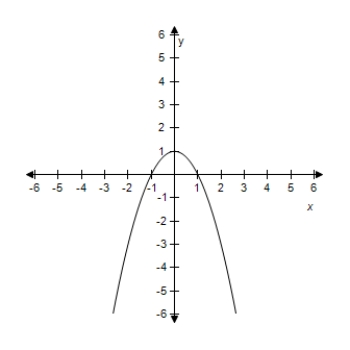 <strong>Select the graph of the quadratic function f ( x ) = 3 - x ^ { 2 } .Identify the vertex and axis of symmetry. ?</strong> A) ? ? Vertex: (0,3) Axis of symmetry: y-axis B) ? ? Vertex: (0,1) Axis of symmetry: y-axis C) ? ? Vertex: (0,5) Axis of symmetry: y-axis D) ? ? Vertex: (0,4) Axis of symmetry: y-axis E)? ? ? Vertex: (0,2) Axis of symmetry: y-axis