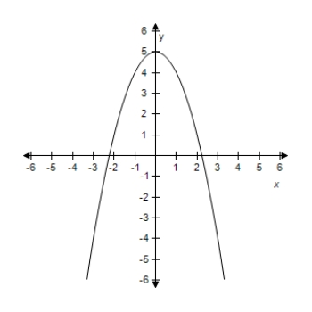 <strong>Select the graph of the quadratic function f ( x ) = 3 - x ^ { 2 } .Identify the vertex and axis of symmetry. ?</strong> A) ? ? Vertex: (0,3) Axis of symmetry: y-axis B) ? ? Vertex: (0,1) Axis of symmetry: y-axis C) ? ? Vertex: (0,5) Axis of symmetry: y-axis D) ? ? Vertex: (0,4) Axis of symmetry: y-axis E)? ? ? Vertex: (0,2) Axis of symmetry: y-axis
