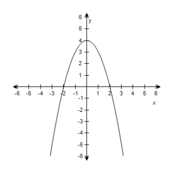 <strong>Select the graph of the quadratic function f ( x ) = 3 - x ^ { 2 } .Identify the vertex and axis of symmetry. ?</strong> A) ? ? Vertex: (0,3) Axis of symmetry: y-axis B) ? ? Vertex: (0,1) Axis of symmetry: y-axis C) ? ? Vertex: (0,5) Axis of symmetry: y-axis D) ? ? Vertex: (0,4) Axis of symmetry: y-axis E)? ? ? Vertex: (0,2) Axis of symmetry: y-axis