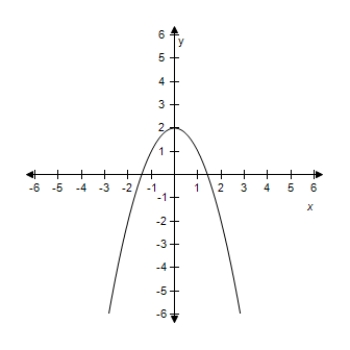 <strong>Select the graph of the quadratic function f ( x ) = 3 - x ^ { 2 } .Identify the vertex and axis of symmetry. ?</strong> A) ? ? Vertex: (0,3) Axis of symmetry: y-axis B) ? ? Vertex: (0,1) Axis of symmetry: y-axis C) ? ? Vertex: (0,5) Axis of symmetry: y-axis D) ? ? Vertex: (0,4) Axis of symmetry: y-axis E)? ? ? Vertex: (0,2) Axis of symmetry: y-axis
