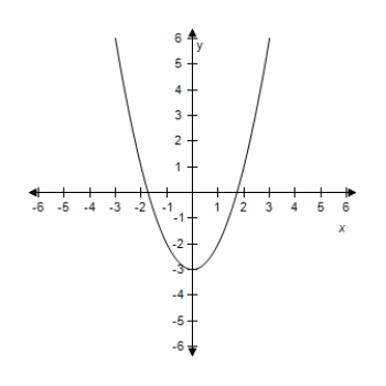 <strong>Select the graph of the quadratic function f ( x ) = x ^ { 2 } - 3 .Identify the vertex and axis of symmetry. ?</strong> A)? ? Vertex: (0,-3) Axis of symmetry: y-axis ? B)? ? ? Vertex: (0,-5) Axis of symmetry: y-axis C) ? ? Vertex: (0,-2) Axis of symmetry: y-axis D)? ? ? Vertex: (0,-1) Axis of symmetry: y-axis E)? ? ? Vertex: (0,-4) Axis of symmetry: y-axis