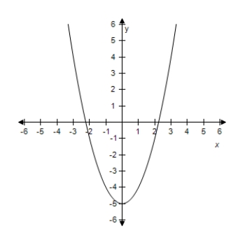 <strong>Select the graph of the quadratic function f ( x ) = x ^ { 2 } - 3 .Identify the vertex and axis of symmetry. ?</strong> A)? ? Vertex: (0,-3) Axis of symmetry: y-axis ? B)? ? ? Vertex: (0,-5) Axis of symmetry: y-axis C) ? ? Vertex: (0,-2) Axis of symmetry: y-axis D)? ? ? Vertex: (0,-1) Axis of symmetry: y-axis E)? ? ? Vertex: (0,-4) Axis of symmetry: y-axis