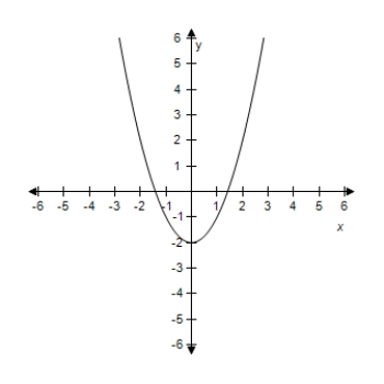 <strong>Select the graph of the quadratic function f ( x ) = x ^ { 2 } - 3 .Identify the vertex and axis of symmetry. ?</strong> A)? ? Vertex: (0,-3) Axis of symmetry: y-axis ? B)? ? ? Vertex: (0,-5) Axis of symmetry: y-axis C) ? ? Vertex: (0,-2) Axis of symmetry: y-axis D)? ? ? Vertex: (0,-1) Axis of symmetry: y-axis E)? ? ? Vertex: (0,-4) Axis of symmetry: y-axis