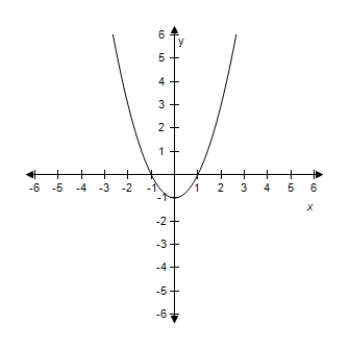 <strong>Select the graph of the quadratic function f ( x ) = x ^ { 2 } - 3 .Identify the vertex and axis of symmetry. ?</strong> A)? ? Vertex: (0,-3) Axis of symmetry: y-axis ? B)? ? ? Vertex: (0,-5) Axis of symmetry: y-axis C) ? ? Vertex: (0,-2) Axis of symmetry: y-axis D)? ? ? Vertex: (0,-1) Axis of symmetry: y-axis E)? ? ? Vertex: (0,-4) Axis of symmetry: y-axis