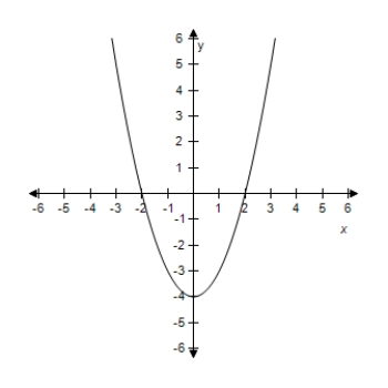 <strong>Select the graph of the quadratic function f ( x ) = x ^ { 2 } - 3 .Identify the vertex and axis of symmetry. ?</strong> A)? ? Vertex: (0,-3) Axis of symmetry: y-axis ? B)? ? ? Vertex: (0,-5) Axis of symmetry: y-axis C) ? ? Vertex: (0,-2) Axis of symmetry: y-axis D)? ? ? Vertex: (0,-1) Axis of symmetry: y-axis E)? ? ? Vertex: (0,-4) Axis of symmetry: y-axis