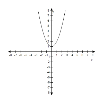 <strong>Select the graph of the quadratic function f ( x ) = x ^ { 2 } + 5 .Identify the vertex and axis of symmetry. ?</strong> A)? ? ? Vertex: (0,1) Axis of symmetry: y-axis B) ? ? Vertex: (0,3) Axis of symmetry: y-axis C) ? ? Vertex: (0,4) Axis of symmetry: y-axis D) ? Vertex: (0,5) Axis of symmetry: y-axis ? E)? ? Vertex: (0,2) Axis of symmetry: y-axis