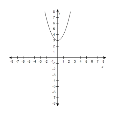 <strong>Select the graph of the quadratic function f ( x ) = x ^ { 2 } + 5 .Identify the vertex and axis of symmetry. ?</strong> A)? ? ? Vertex: (0,1) Axis of symmetry: y-axis B) ? ? Vertex: (0,3) Axis of symmetry: y-axis C) ? ? Vertex: (0,4) Axis of symmetry: y-axis D) ? Vertex: (0,5) Axis of symmetry: y-axis ? E)? ? Vertex: (0,2) Axis of symmetry: y-axis