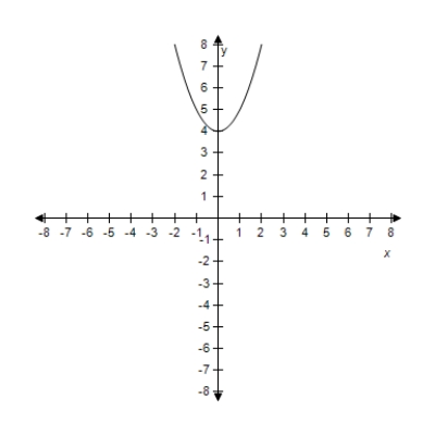 <strong>Select the graph of the quadratic function f ( x ) = x ^ { 2 } + 5 .Identify the vertex and axis of symmetry. ?</strong> A)? ? ? Vertex: (0,1) Axis of symmetry: y-axis B) ? ? Vertex: (0,3) Axis of symmetry: y-axis C) ? ? Vertex: (0,4) Axis of symmetry: y-axis D) ? Vertex: (0,5) Axis of symmetry: y-axis ? E)? ? Vertex: (0,2) Axis of symmetry: y-axis
