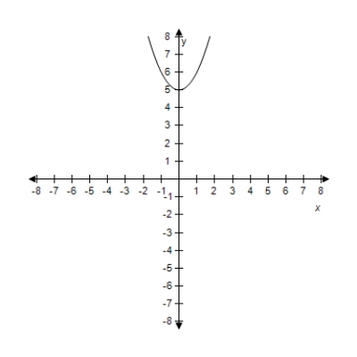 <strong>Select the graph of the quadratic function f ( x ) = x ^ { 2 } + 5 .Identify the vertex and axis of symmetry. ?</strong> A)? ? ? Vertex: (0,1) Axis of symmetry: y-axis B) ? ? Vertex: (0,3) Axis of symmetry: y-axis C) ? ? Vertex: (0,4) Axis of symmetry: y-axis D) ? Vertex: (0,5) Axis of symmetry: y-axis ? E)? ? Vertex: (0,2) Axis of symmetry: y-axis