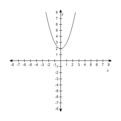 <strong>Select the graph of the quadratic function f ( x ) = x ^ { 2 } + 5 .Identify the vertex and axis of symmetry. ?</strong> A)? ? ? Vertex: (0,1) Axis of symmetry: y-axis B) ? ? Vertex: (0,3) Axis of symmetry: y-axis C) ? ? Vertex: (0,4) Axis of symmetry: y-axis D) ? Vertex: (0,5) Axis of symmetry: y-axis ? E)? ? Vertex: (0,2) Axis of symmetry: y-axis
