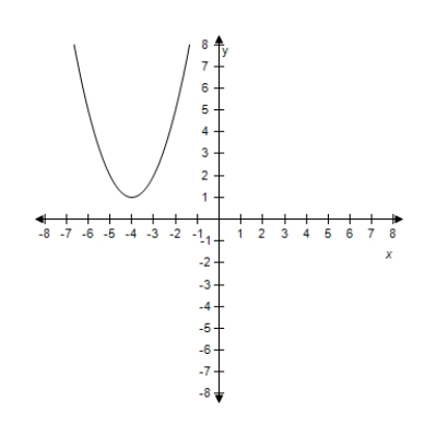 <strong>Select the graph of the quadratic function f ( x ) = ( x + 4 ) ^ { 2 } + 3 .Identify the vertex and axis of symmetry. ? ?</strong> A)? ? Vertex: (-4,5) Axis of symmetry: x = -4 B)? ? Vertex: (-4,1) Axis of symmetry: x = -4 C)? ? Vertex: (-4,2) Axis of symmetry: x = -4 D) ? Vertex: (-4,4) Axis of symmetry: x = -4 E)? Vertex: (-4,3) Axis of symmetry: x = -4