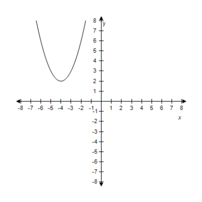 <strong>Select the graph of the quadratic function f ( x ) = ( x + 4 ) ^ { 2 } + 3 .Identify the vertex and axis of symmetry. ? ?</strong> A)? ? Vertex: (-4,5) Axis of symmetry: x = -4 B)? ? Vertex: (-4,1) Axis of symmetry: x = -4 C)? ? Vertex: (-4,2) Axis of symmetry: x = -4 D) ? Vertex: (-4,4) Axis of symmetry: x = -4 E)? Vertex: (-4,3) Axis of symmetry: x = -4