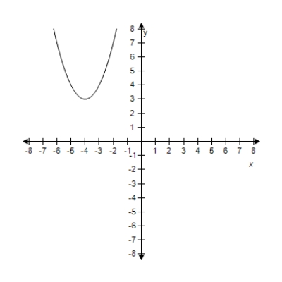 <strong>Select the graph of the quadratic function f ( x ) = ( x + 4 ) ^ { 2 } + 3 .Identify the vertex and axis of symmetry. ? ?</strong> A)? ? Vertex: (-4,5) Axis of symmetry: x = -4 B)? ? Vertex: (-4,1) Axis of symmetry: x = -4 C)? ? Vertex: (-4,2) Axis of symmetry: x = -4 D) ? Vertex: (-4,4) Axis of symmetry: x = -4 E)? Vertex: (-4,3) Axis of symmetry: x = -4
