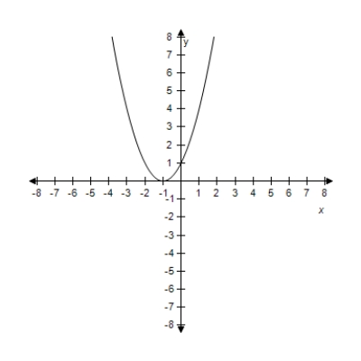 <strong>Select the graph of the quadratic function f ( x ) = x ^ { 2 } + 2 x + 2 .Identify the axis of symmetry. ?</strong> A) Axis of symmetry: x = -1 B) ?Axis of symmetry: x = -1 C) Axis of symmetry: x = -1 D) ?Axis of symmetry: x = -1 E) Axis of symmetry: x = -1