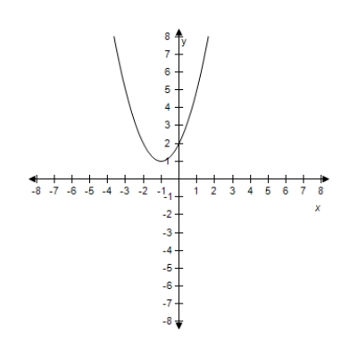 <strong>Select the graph of the quadratic function f ( x ) = x ^ { 2 } + 2 x + 2 .Identify the axis of symmetry. ?</strong> A) Axis of symmetry: x = -1 B) ?Axis of symmetry: x = -1 C) Axis of symmetry: x = -1 D) ?Axis of symmetry: x = -1 E) Axis of symmetry: x = -1
