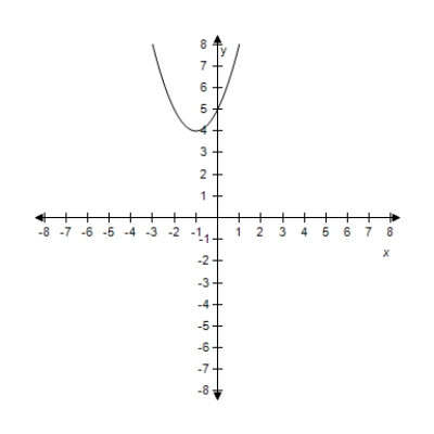 <strong>Select the graph of the quadratic function f ( x ) = x ^ { 2 } + 2 x + 2 .Identify the axis of symmetry. ?</strong> A) Axis of symmetry: x = -1 B) ?Axis of symmetry: x = -1 C) Axis of symmetry: x = -1 D) ?Axis of symmetry: x = -1 E) Axis of symmetry: x = -1