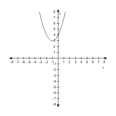 <strong>Select the graph of the quadratic function f ( x ) = x ^ { 2 } + 2 x + 2 .Identify the axis of symmetry. ?</strong> A) Axis of symmetry: x = -1 B) ?Axis of symmetry: x = -1 C) Axis of symmetry: x = -1 D) ?Axis of symmetry: x = -1 E) Axis of symmetry: x = -1