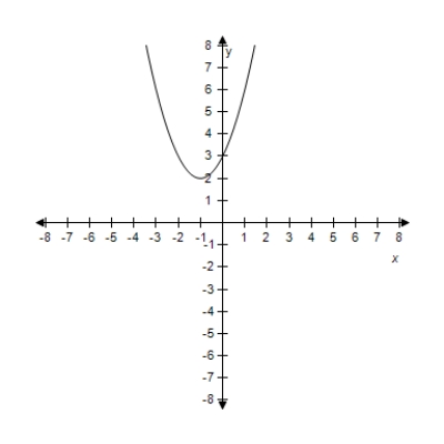 <strong>Select the graph of the quadratic function f ( x ) = x ^ { 2 } + 2 x + 2 .Identify the axis of symmetry. ?</strong> A) Axis of symmetry: x = -1 B) ?Axis of symmetry: x = -1 C) Axis of symmetry: x = -1 D) ?Axis of symmetry: x = -1 E) Axis of symmetry: x = -1
