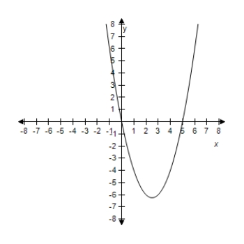 <strong>Select the graph of the quadratic function.? f ( x ) = x ^ { 2 } - 5 x ?</strong> A)? ? B) ? C) ? D) ? E)? ?